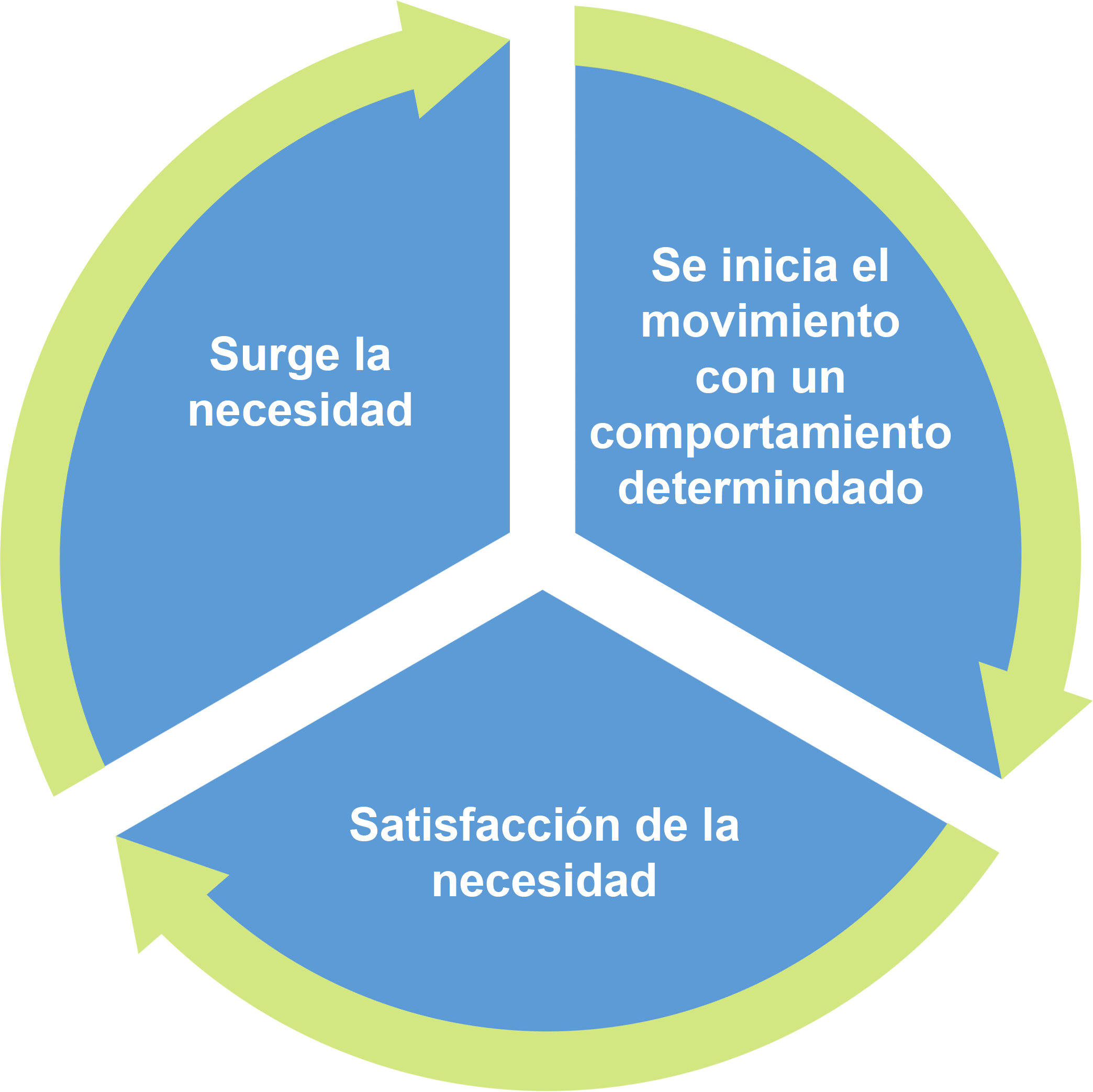 Ciclo_de_la_motivacion
