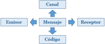 Elementos_del_proceso_comunicativo