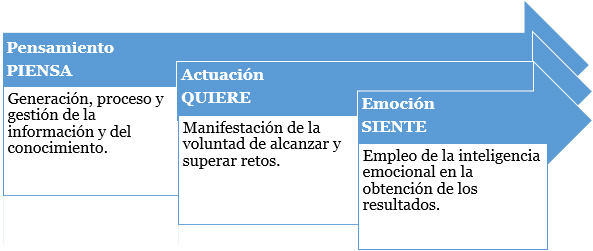 Pensamiento_emocion_actuacion