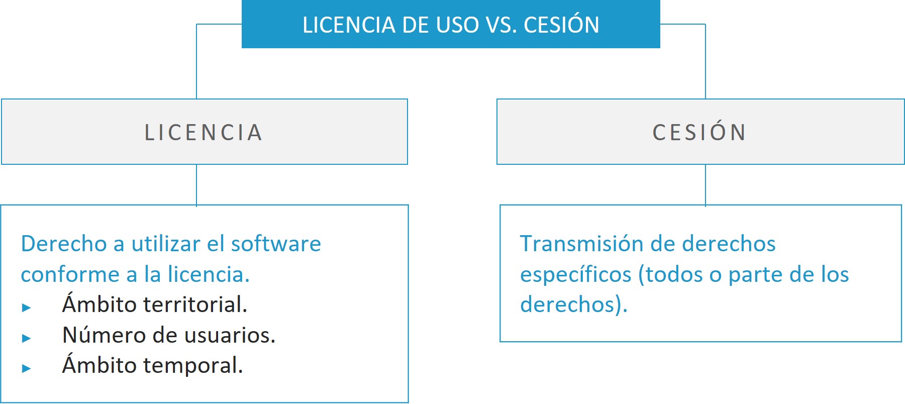 Cesion_vs_Licencia