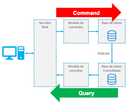 CQRS