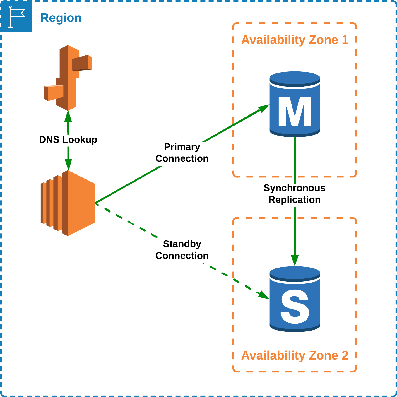 Replica_en_standby_y_multiples_zonas_de_disponibilidad