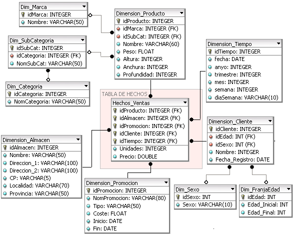 Esquema_en_copo_de_nieve
