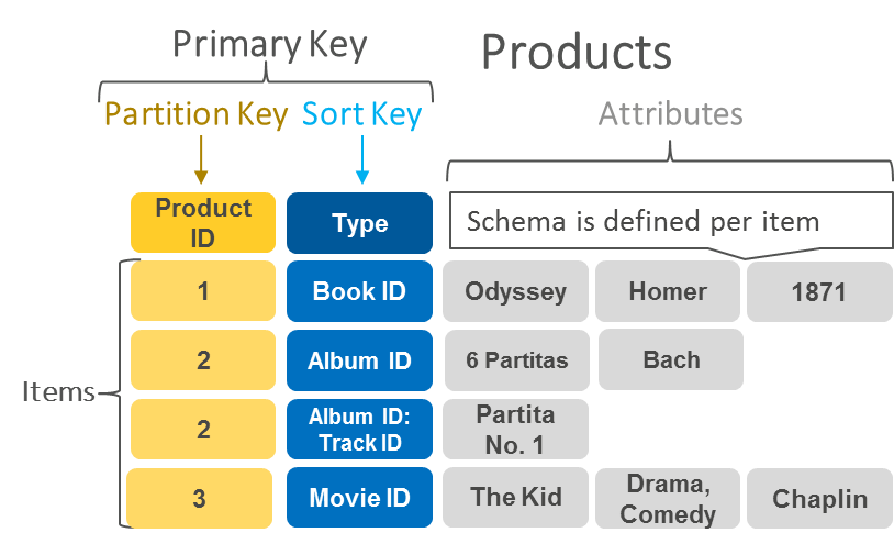 Estructura_tabla_DynamoDB