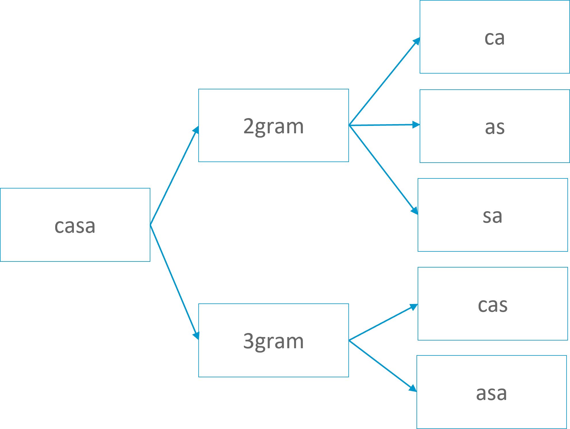 n-gramas