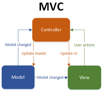 MVC