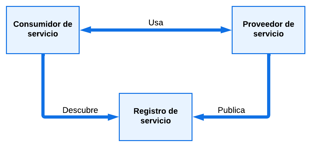 Patron_interaccion_SOA
