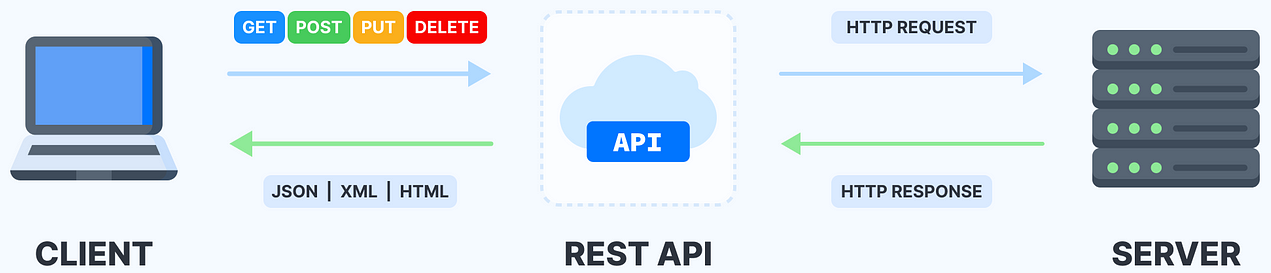 REST
