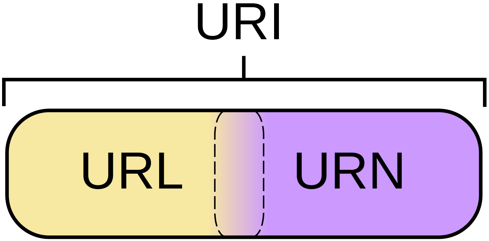 URI