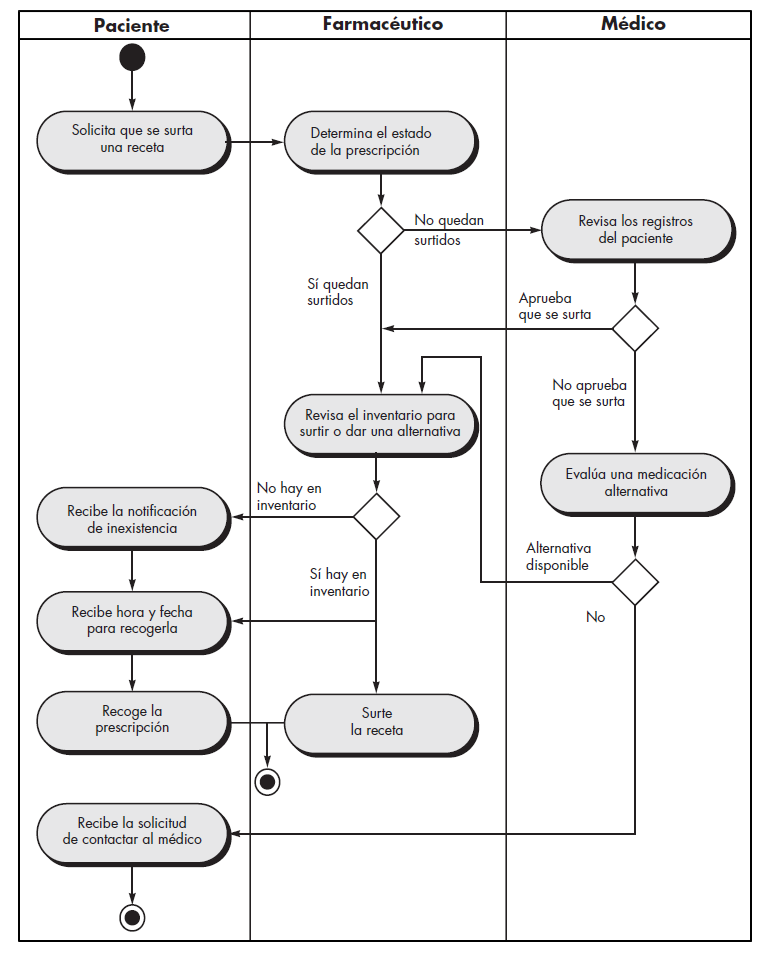 Diagrama_de_flujo_de_carriles