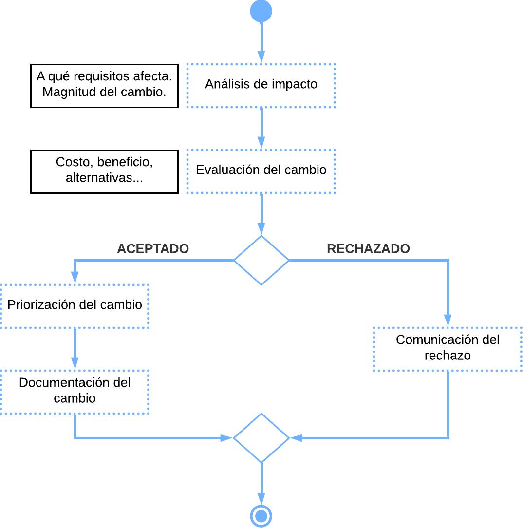 Gestion_control_cambios