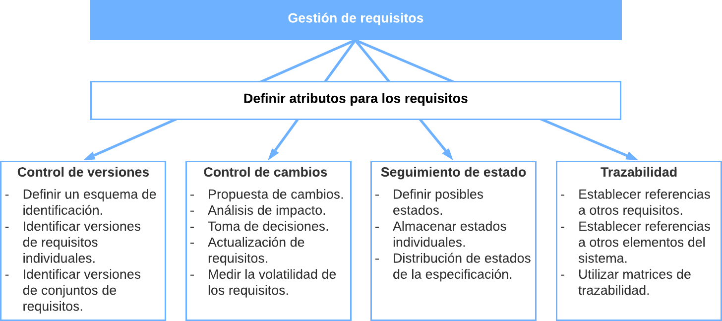 Gestion_requisitos