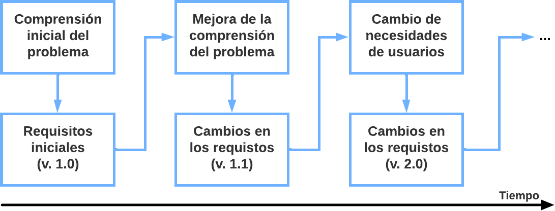 Gestion_requisitos_tiempo