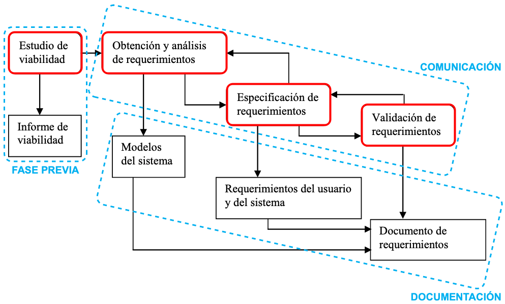 Iterativo_incremental_IR_Sommerville