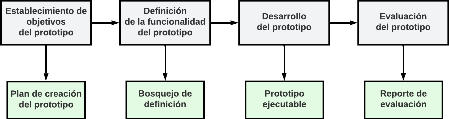 Modelo_proceso_prototipo