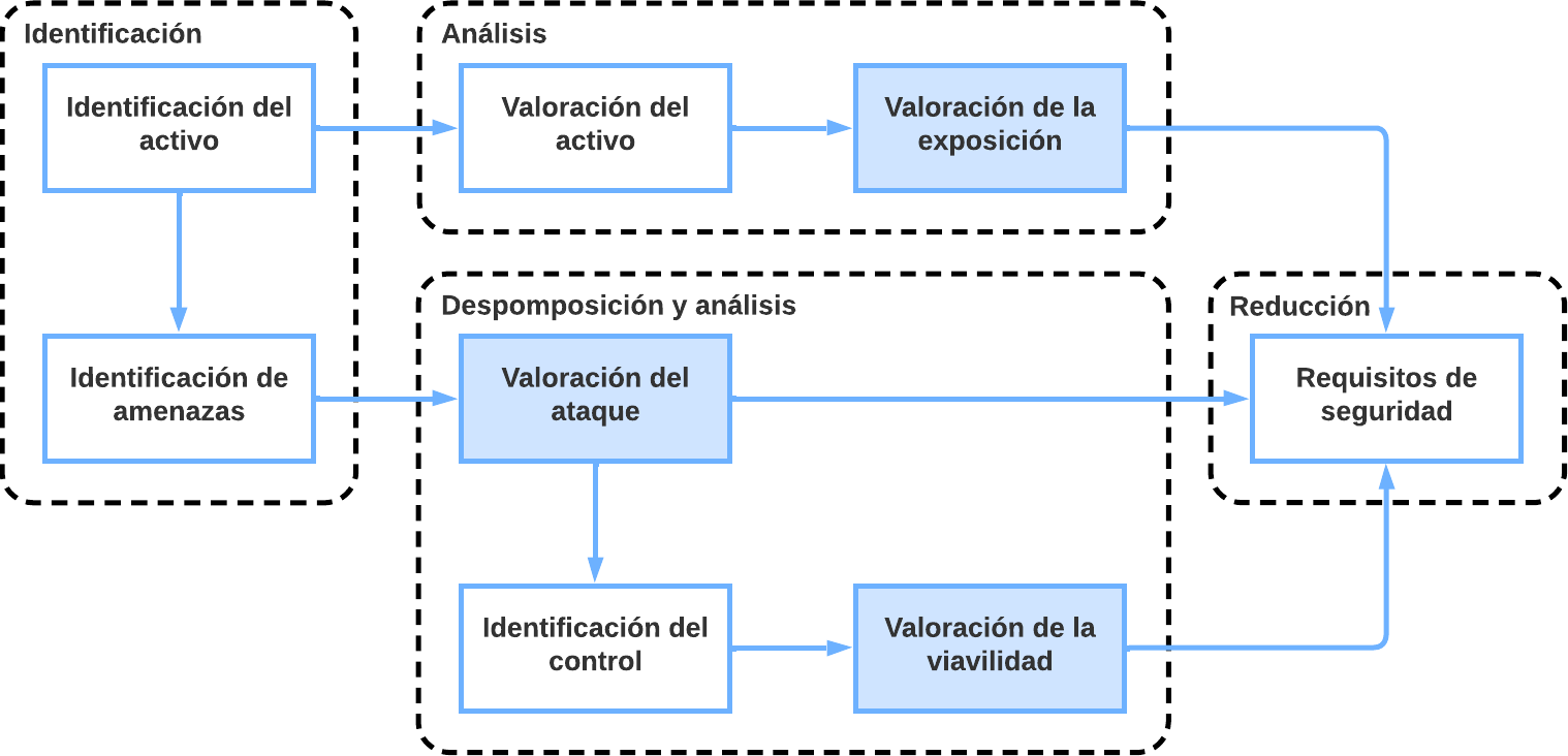 Proceso_especificacion_seguridad