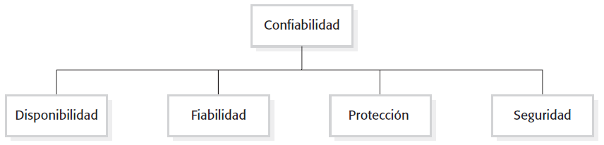 Propiedades_confiabilidad