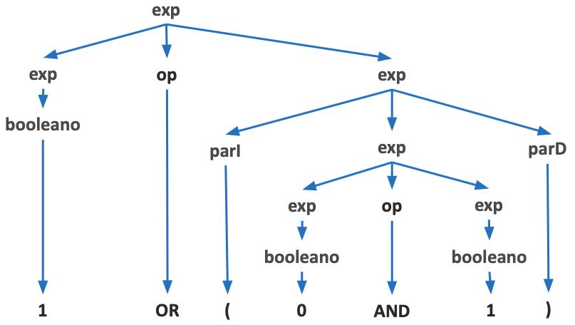 Arbol_sintaxis_1OR(0AND1)
