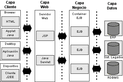 Capas_J2EE