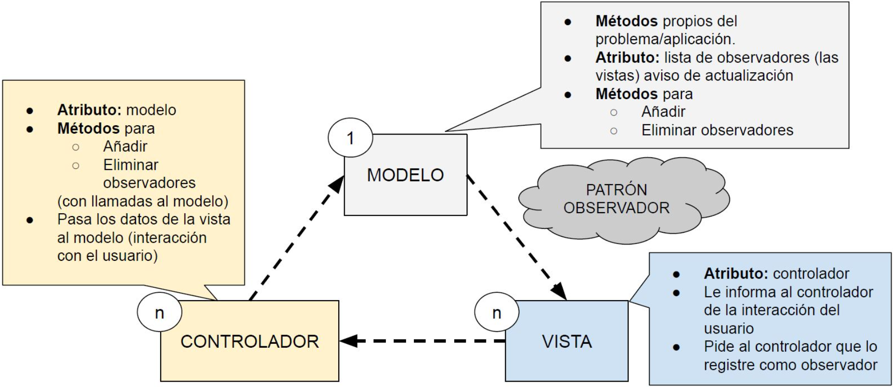 ModeloVistaControlador