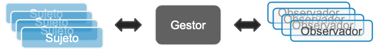 Observador_con_gestor