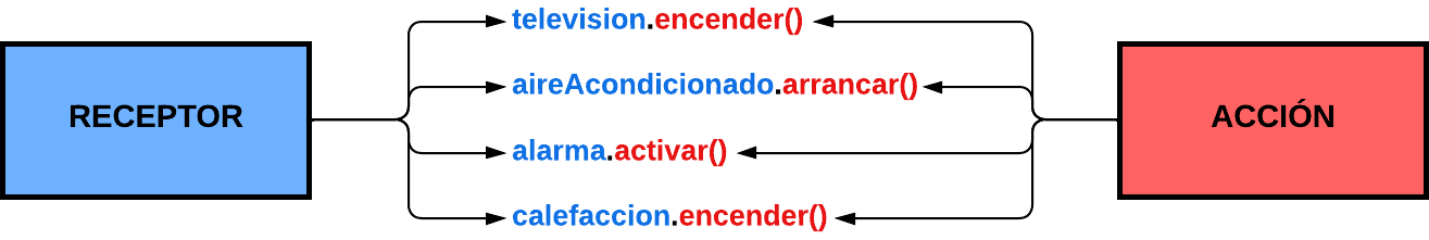 Receptor-accion