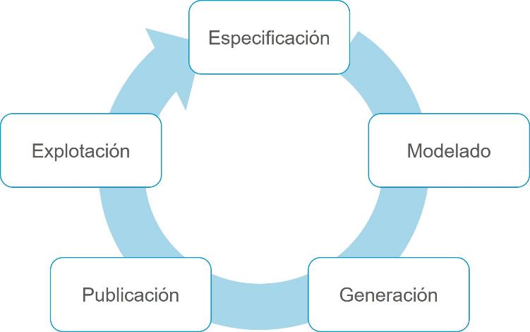 Ciclo_vida_dato