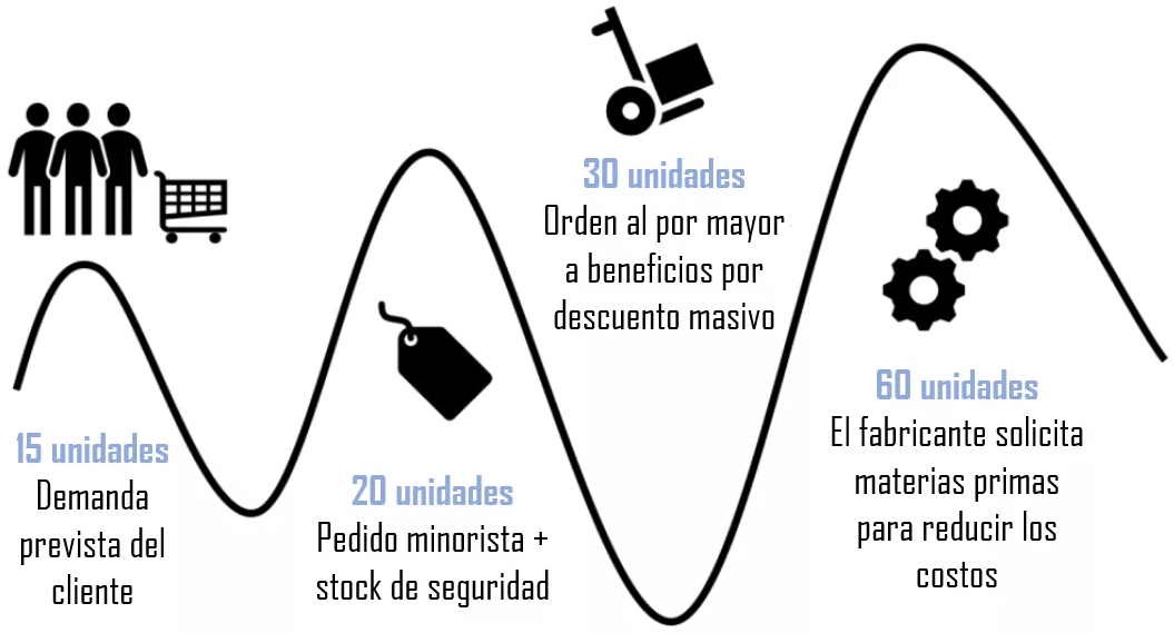 Efecto_latigo_2