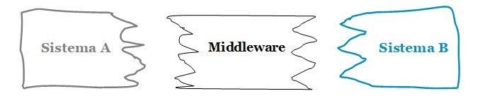 Middleware