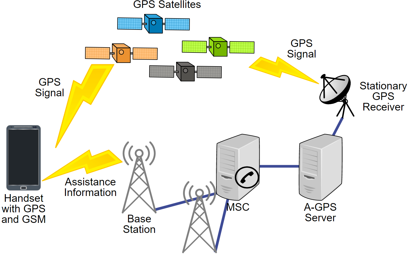 A-GPS