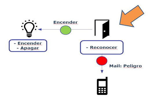 Ejemplo_IoT_2