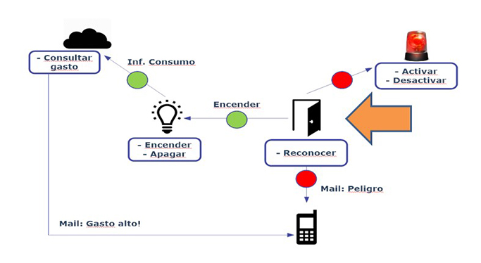 Ejemplo_IoT_3