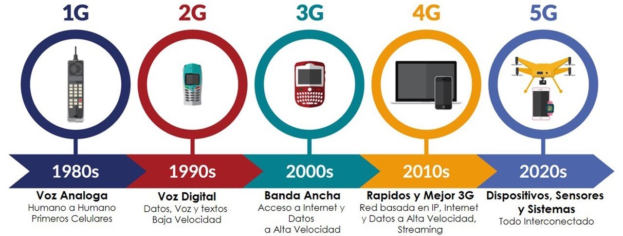 Evolucion_1Gto5G