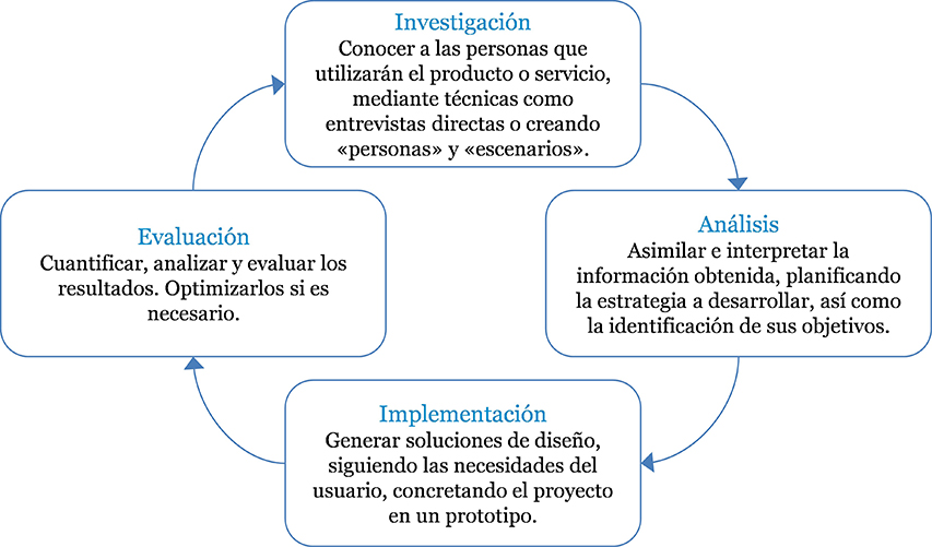 Fases_diseño_UX