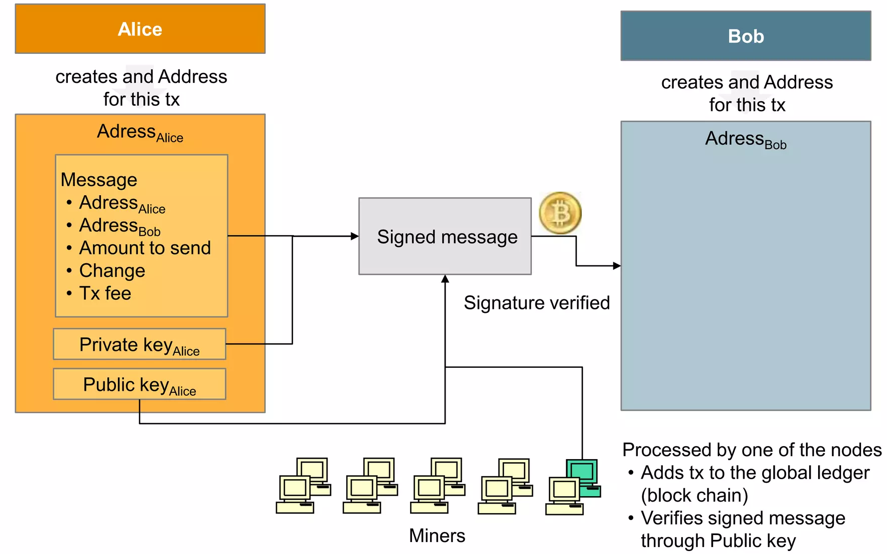 Funcionamiento_transaccion_Bitcoin
