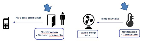 IoT_notificacion