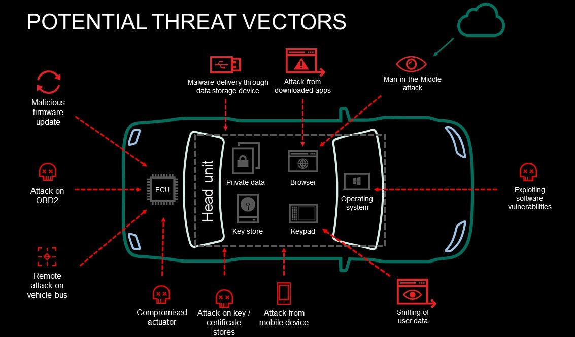 Vectores_ataque_vehiculo